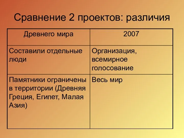 Сравнение 2 проектов: различия