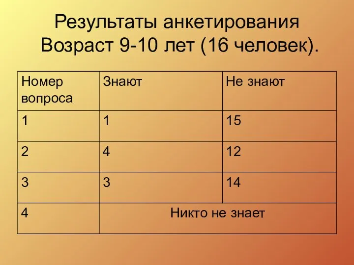 Результаты анкетирования Возраст 9-10 лет (16 человек).