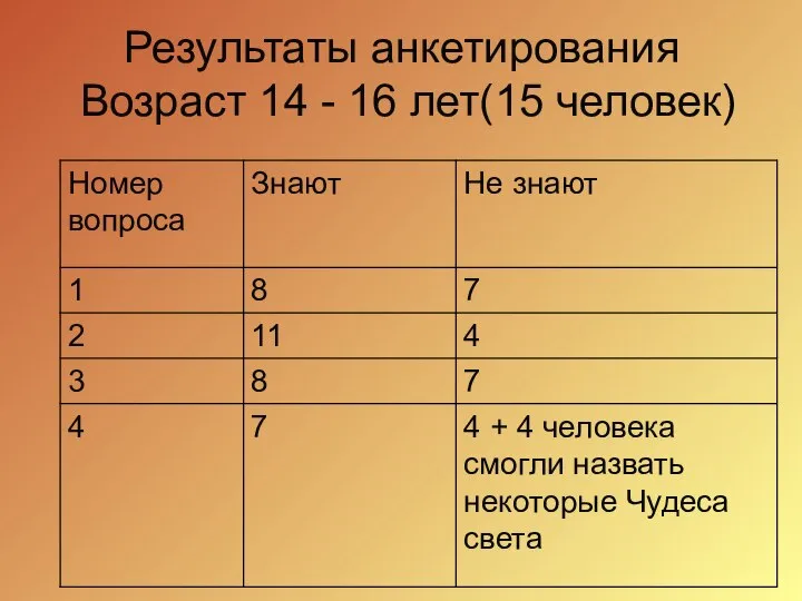 Результаты анкетирования Возраст 14 - 16 лет(15 человек)