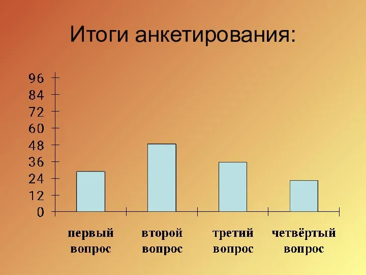 Итоги анкетирования: