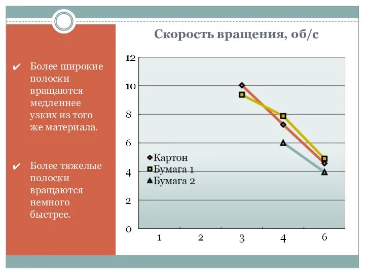 Скорость вращения, об/с Более широкие полоски вращаются медленнее узких из того