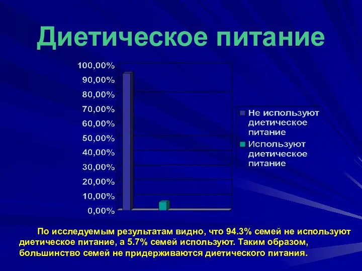 Диетическое питание По исследуемым результатам видно, что 94.3% семей не используют