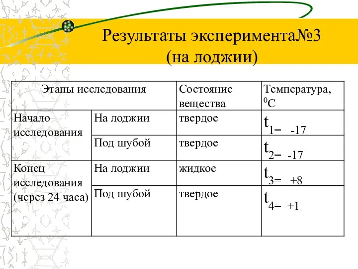 Результаты эксперимента№3 (на лоджии)