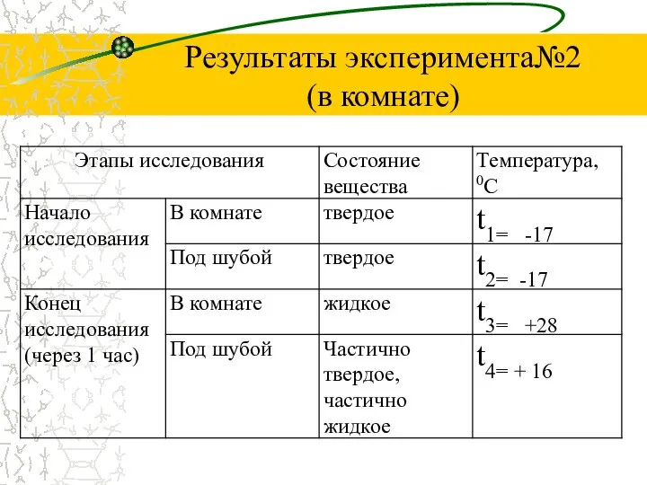 Результаты эксперимента№2 (в комнате)