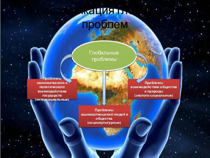 Классификация глобальных проблем Глобальные проблемы Проблемы экономического и политического взаимодействия государств