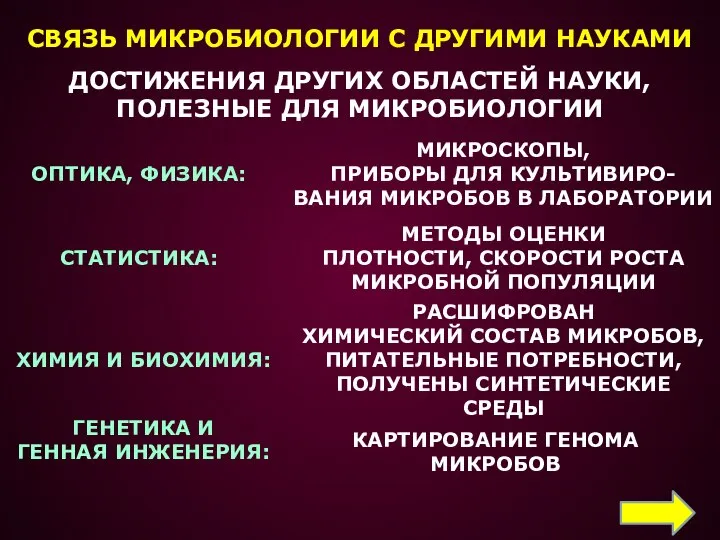 СВЯЗЬ МИКРОБИОЛОГИИ С ДРУГИМИ НАУКАМИ ДОСТИЖЕНИЯ ДРУГИХ ОБЛАСТЕЙ НАУКИ, ПОЛЕЗНЫЕ ДЛЯ