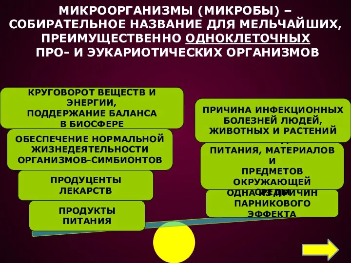 МИКРООРГАНИЗМЫ (МИКРОБЫ) – СОБИРАТЕЛЬНОЕ НАЗВАНИЕ ДЛЯ МЕЛЬЧАЙШИХ, ПРЕИМУЩЕСТВЕННО ОДНОКЛЕТОЧНЫХ ПРО- И