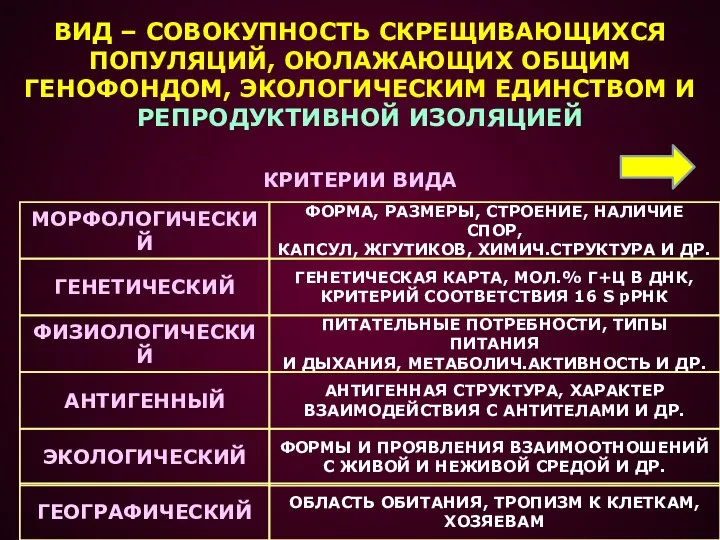 ВИД – СОВОКУПНОСТЬ СКРЕЩИВАЮЩИХСЯ ПОПУЛЯЦИЙ, ОЮЛАЖАЮЩИХ ОБЩИМ ГЕНОФОНДОМ, ЭКОЛОГИЧЕСКИМ ЕДИНСТВОМ И