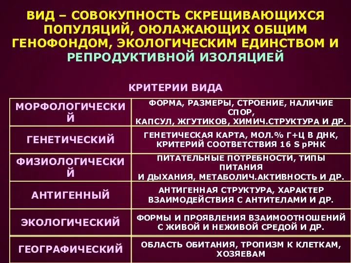 ВИД – СОВОКУПНОСТЬ СКРЕЩИВАЮЩИХСЯ ПОПУЛЯЦИЙ, ОЮЛАЖАЮЩИХ ОБЩИМ ГЕНОФОНДОМ, ЭКОЛОГИЧЕСКИМ ЕДИНСТВОМ И