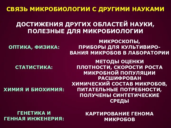 СВЯЗЬ МИКРОБИОЛОГИИ С ДРУГИМИ НАУКАМИ ДОСТИЖЕНИЯ ДРУГИХ ОБЛАСТЕЙ НАУКИ, ПОЛЕЗНЫЕ ДЛЯ