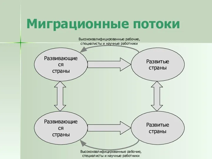 Миграционные потоки Развивающиеся страны Развитые страны Развитые страны Развивающиеся страны Высококвалифицированные