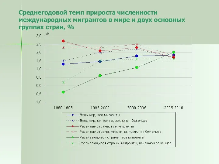 Среднегодовой темп прироста численности международных мигрантов в мире и двух основных группах стран, %