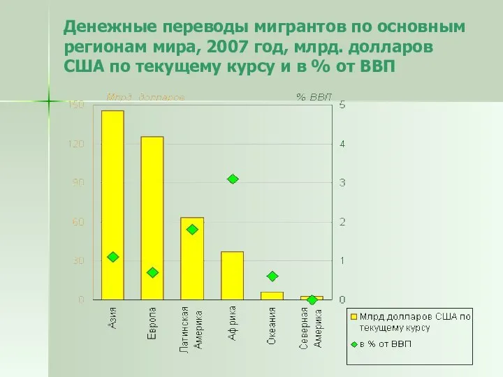 Денежные переводы мигрантов по основным регионам мира, 2007 год, млрд. долларов