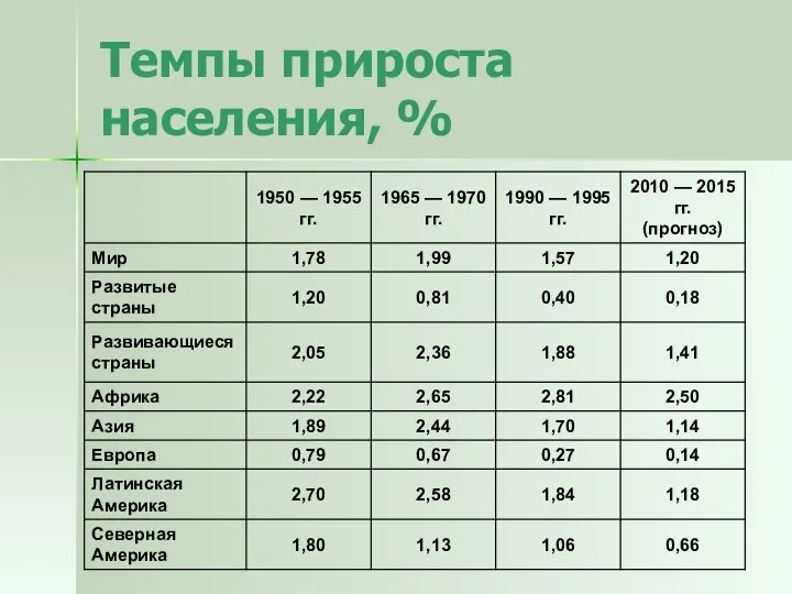 Темпы прироста населения, %