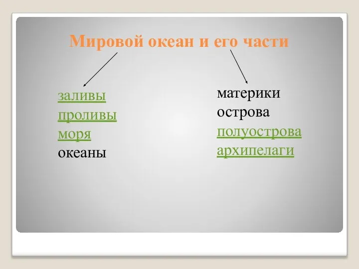 Мировой океан и его части заливы проливы моря океаны материки острова полуострова архипелаги