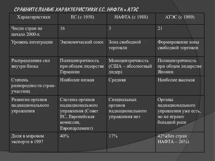 СРАВНИТЕЛЬНЫЕ ХАРАКТЕРИСТИКИ ЕС, НАФТА и АТЭС