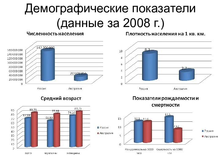 Демографические показатели (данные за 2008 г.)