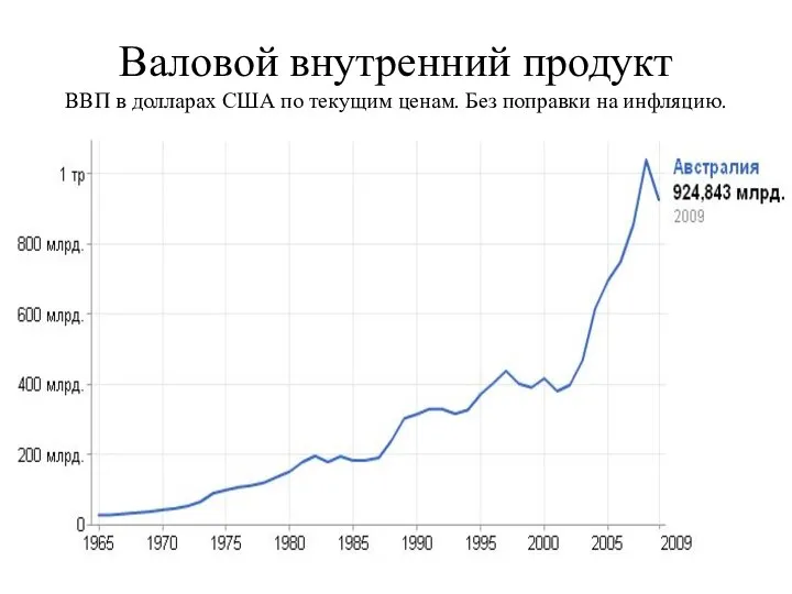 Валовой внутренний продукт ВВП в долларах США по текущим ценам. Без поправки на инфляцию.