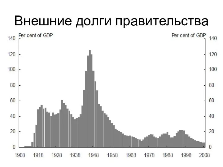 Внешние долги правительства