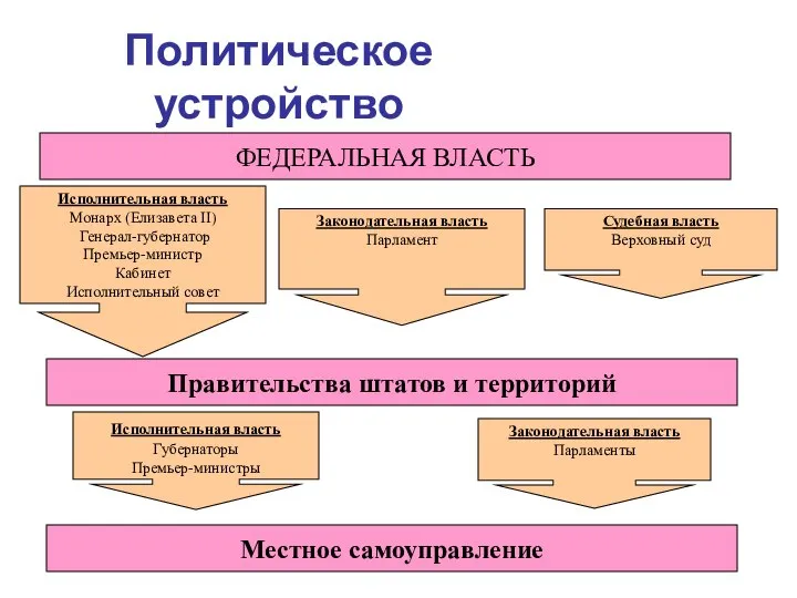 Политическое устройство ФЕДЕРАЛЬНАЯ ВЛАСТЬ Исполнительная власть Монарх (Елизавета II) Генерал-губернатор Премьер-министр