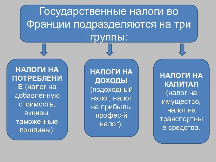 Государственные налоги во Франции подразделяются на три группы: НАЛОГИ НА ПОТРЕБЛЕНИЕ