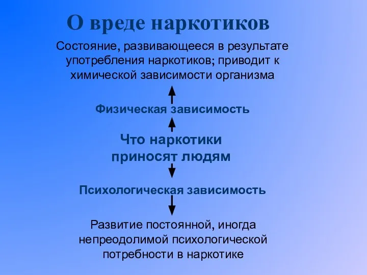 О вреде наркотиков Что наркотики приносят людям Физическая зависимость Психологическая зависимость