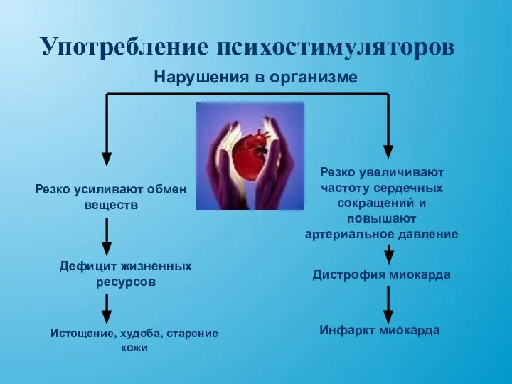 Употребление психостимуляторов Резко усиливают обмен веществ Дефицит жизненных ресурсов Истощение, худоба,