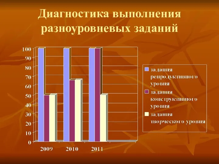 Диагностика выполнения разноуровневых заданий