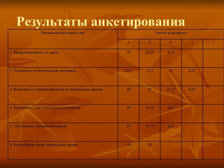 Результаты анкетирования