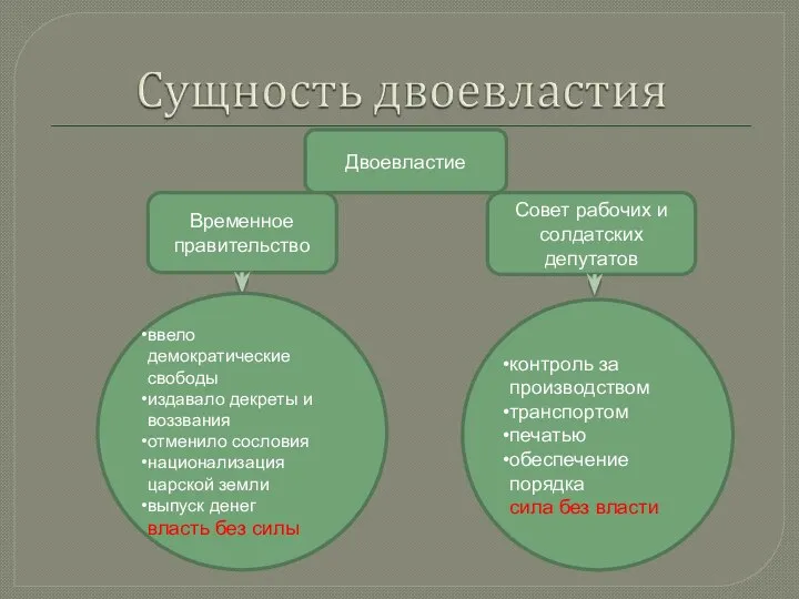 Двоевластие Временное правительство Совет рабочих и солдатских депутатов ввело демократические свободы