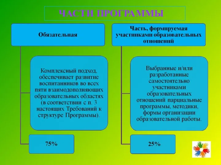 ЧАСТИ ПРОГРАММЫ