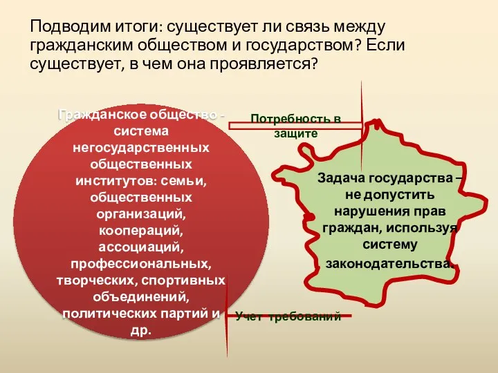 Гражданское общество - система негосударственных общественных институтов: семьи, общественных организаций, коопераций,