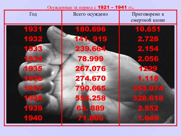 Осужденные за период с 1921 – 1941 гг.