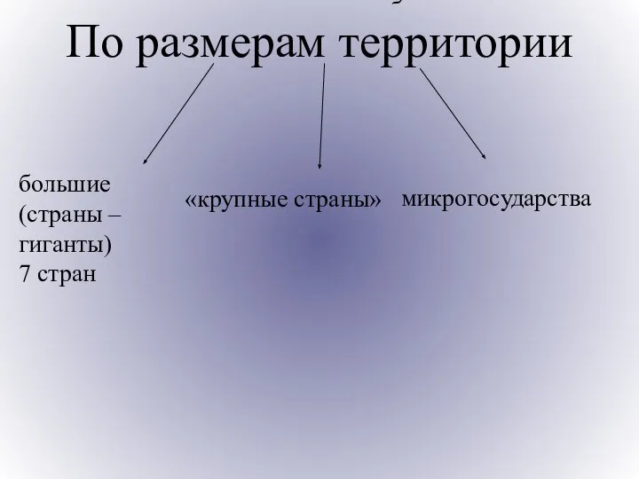 большие (страны – гиганты) 7 стран По размерам территории большие (страны