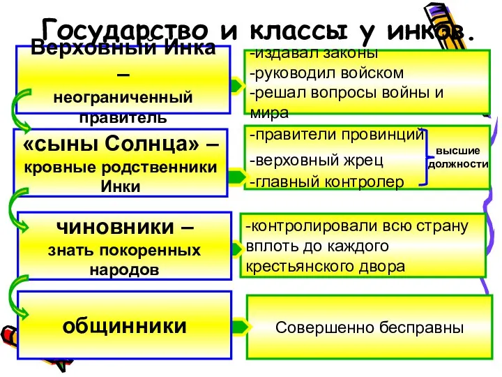 Государство и классы у инков. общинники