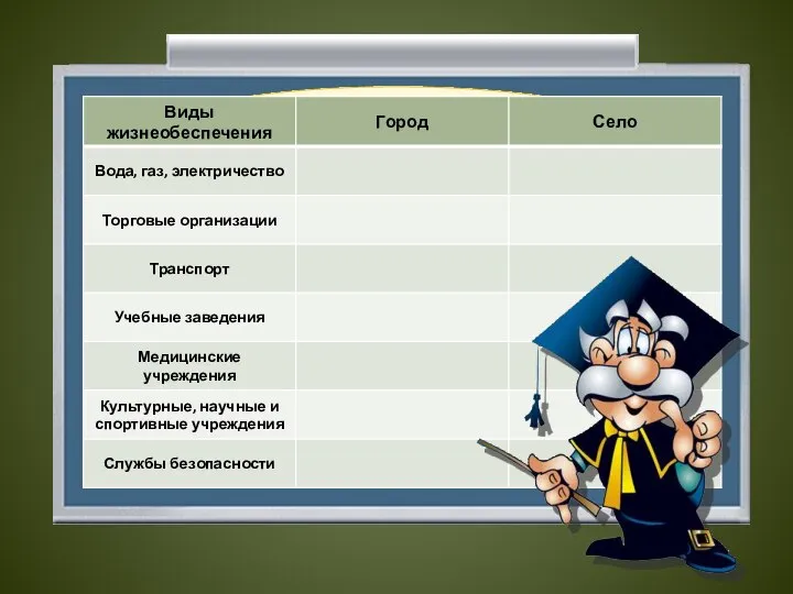 Заполни таблицу «Жизнеобеспеченность человека в городе и на селе» и сделай