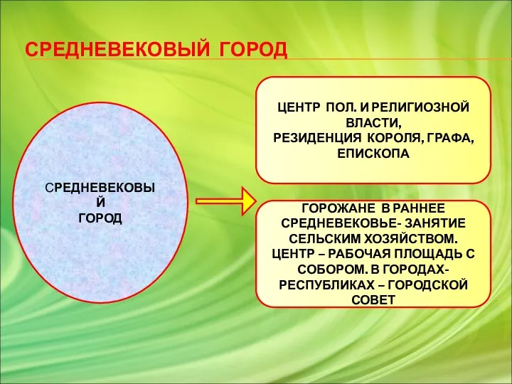 СРЕДНЕВЕКОВЫЙ ГОРОД СРЕДНЕВЕКОВЫЙ ГОРОД ЦЕНТР ПОЛ. И РЕЛИГИОЗНОЙ ВЛАСТИ, РЕЗИДЕНЦИЯ КОРОЛЯ,