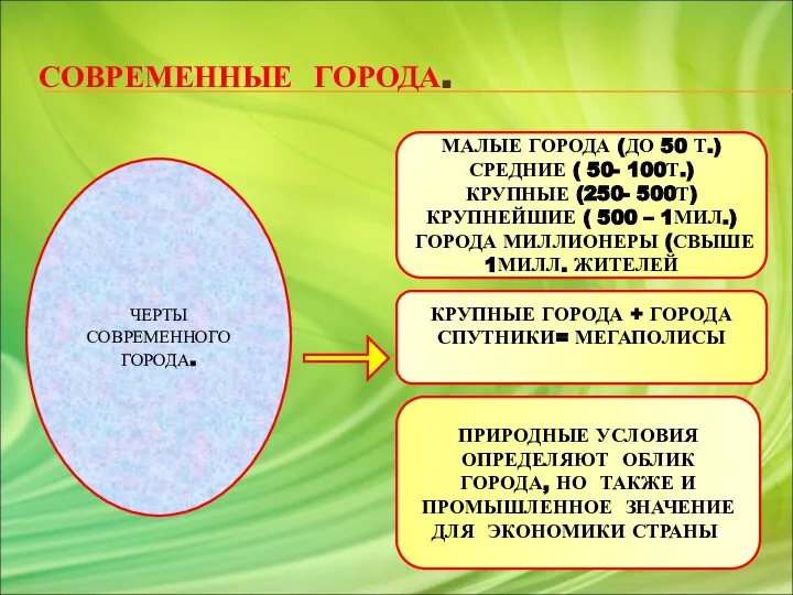 СОВРЕМЕННЫЕ ГОРОДА. ЧЕРТЫ СОВРЕМЕННОГО ГОРОДА. МАЛЫЕ ГОРОДА (ДО 50 Т.) СРЕДНИЕ