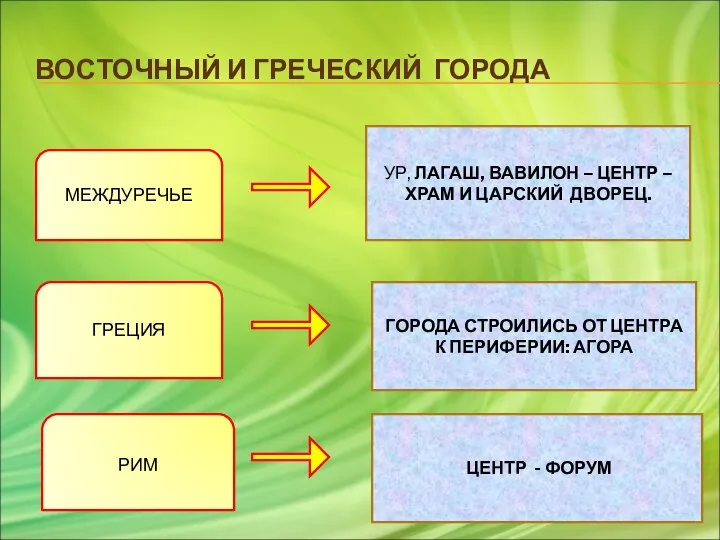 ВОСТОЧНЫЙ И ГРЕЧЕСКИЙ ГОРОДА МЕЖДУРЕЧЬЕ ГРЕЦИЯ РИМ УР, ЛАГАШ, ВАВИЛОН –