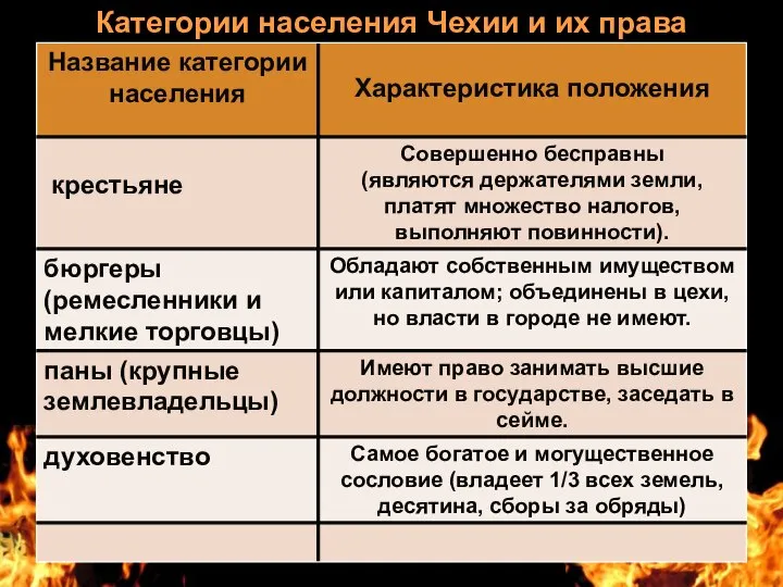 Категории населения Чехии и их права крестьяне