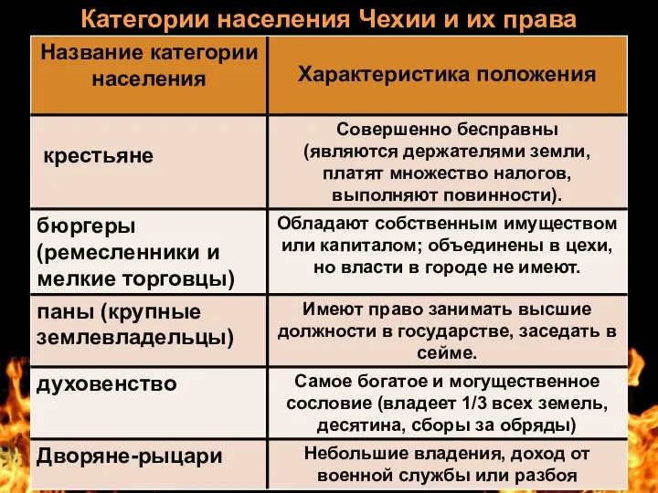 Категории населения Чехии и их права крестьяне