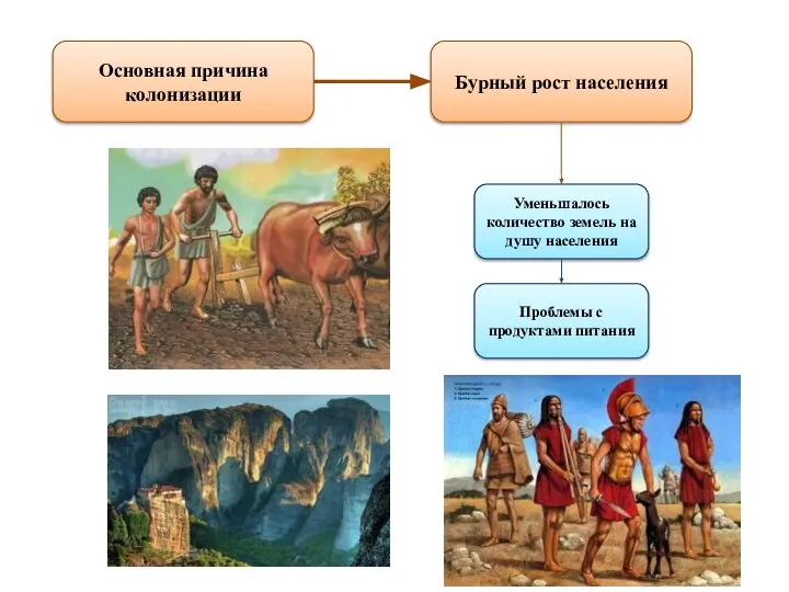 Основная причина колонизации Бурный рост населения Уменьшалось количество земель на душу населения Проблемы с продуктами питания