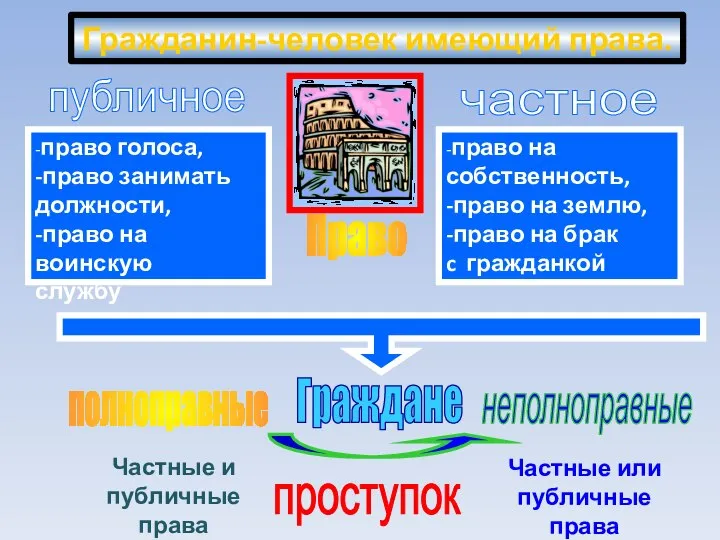 Гражданин-человек имеющий права. публичное частное -право голоса, -право занимать должности, -право