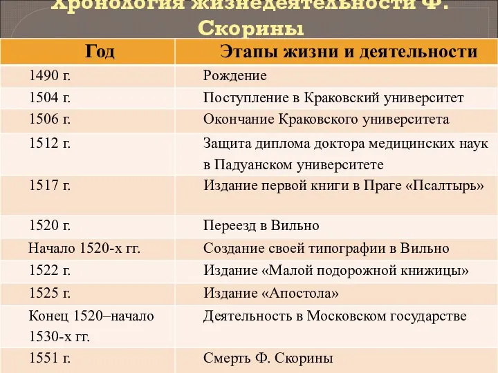 Хронология жизнедеятельности Ф. Скорины