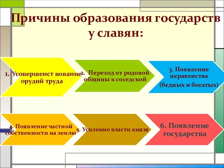 Причины образования государств у славян: