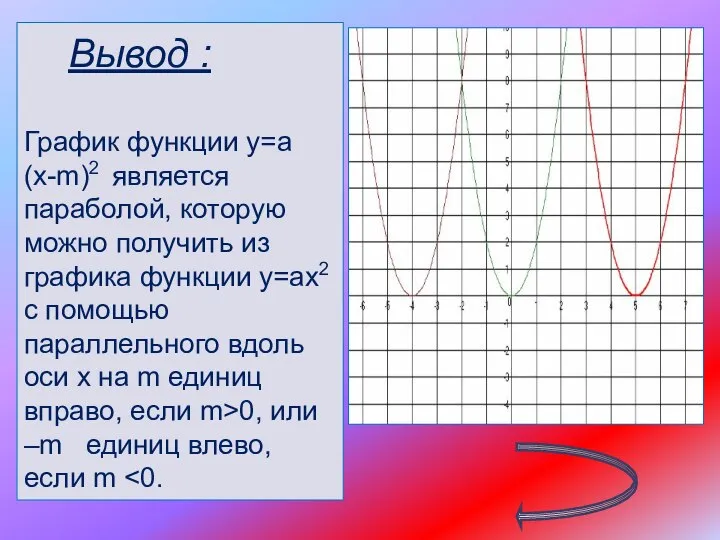 Вывод : График функции у=а(х-m)2 является параболой, которую можно получить из