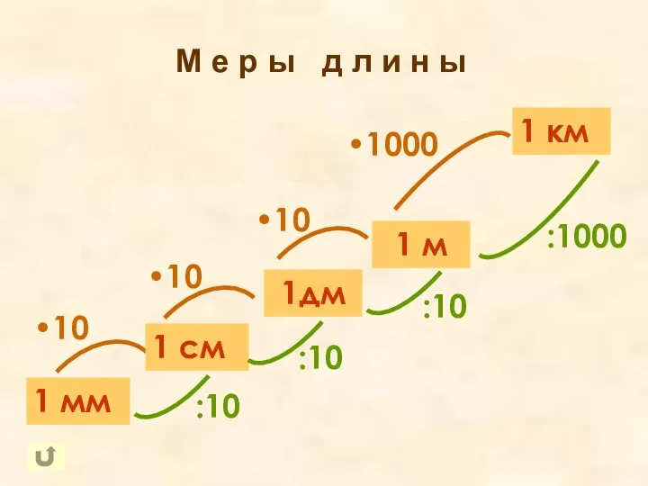 1 мм 1дм 1 км •10 •10 •1000 1 м •10