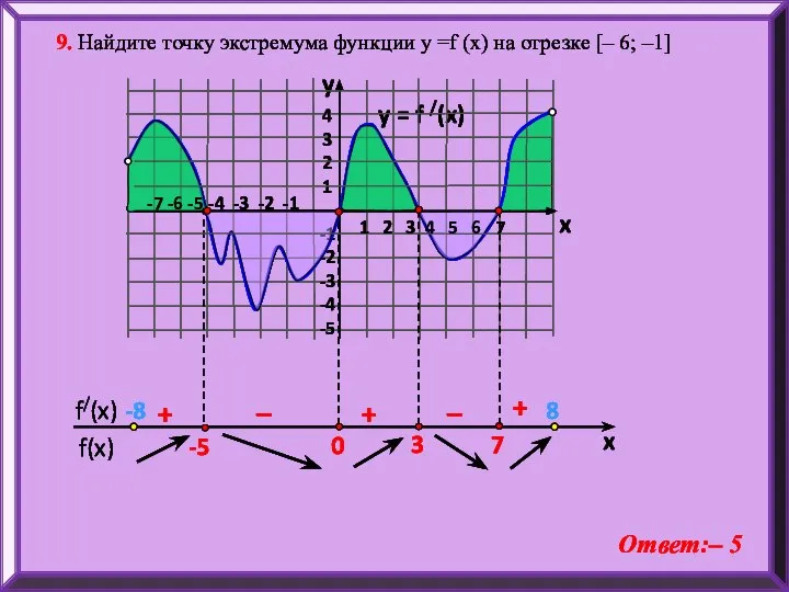 y = f /(x) 4 3 2 1 -1 -2 -3