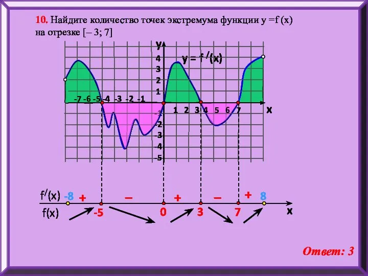 y = f /(x) 4 3 2 1 -1 -2 -3