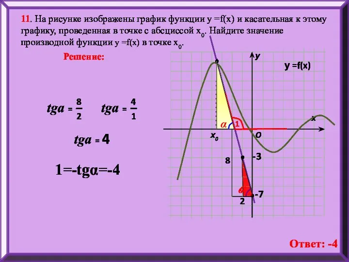 11. На рисунке изображены график функции у =f(x) и касательная к